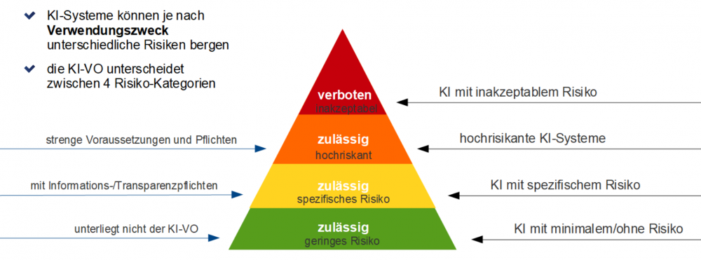 KI-Kompetenz Schulung: Risikokategorien